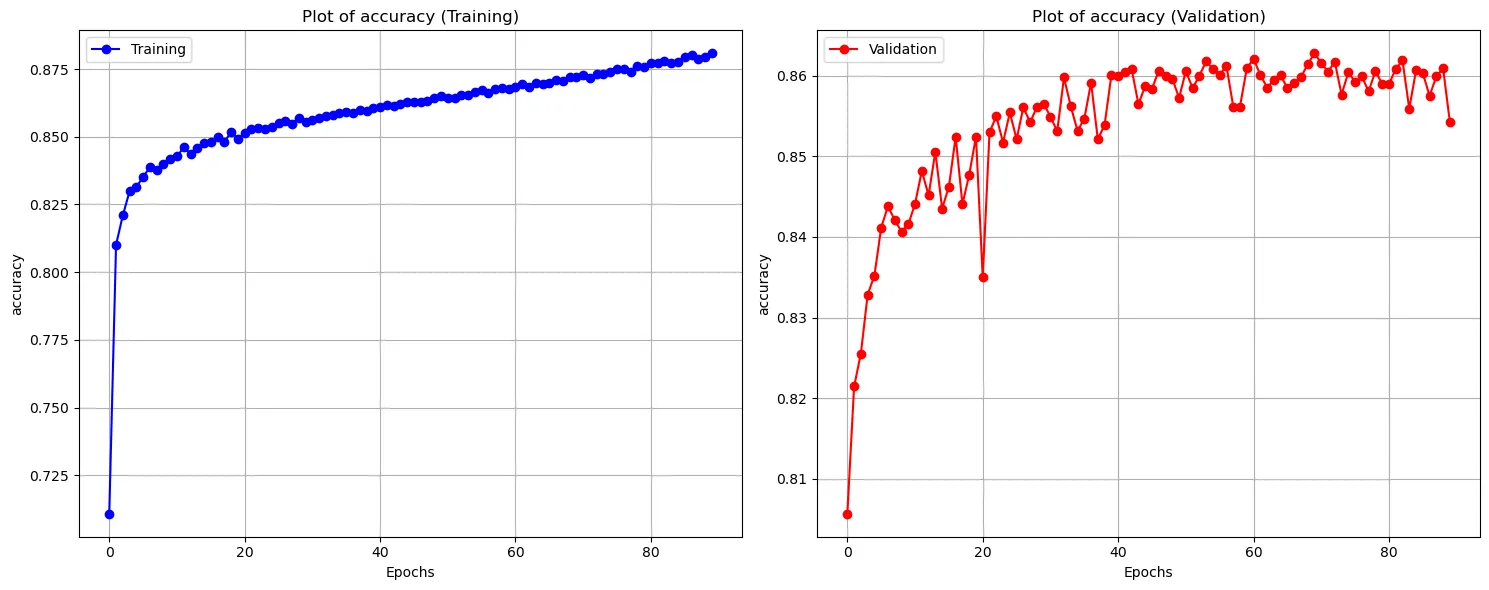 Accuratezza di training e validation nel corso delle epoche, fino all’86,28%