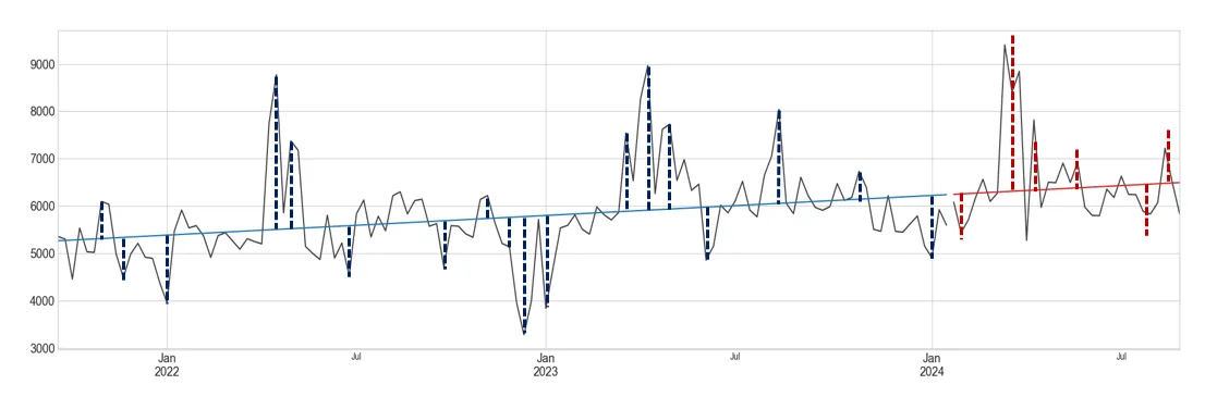 Trend con regressione lineare più previsione XGBoost dei residui
