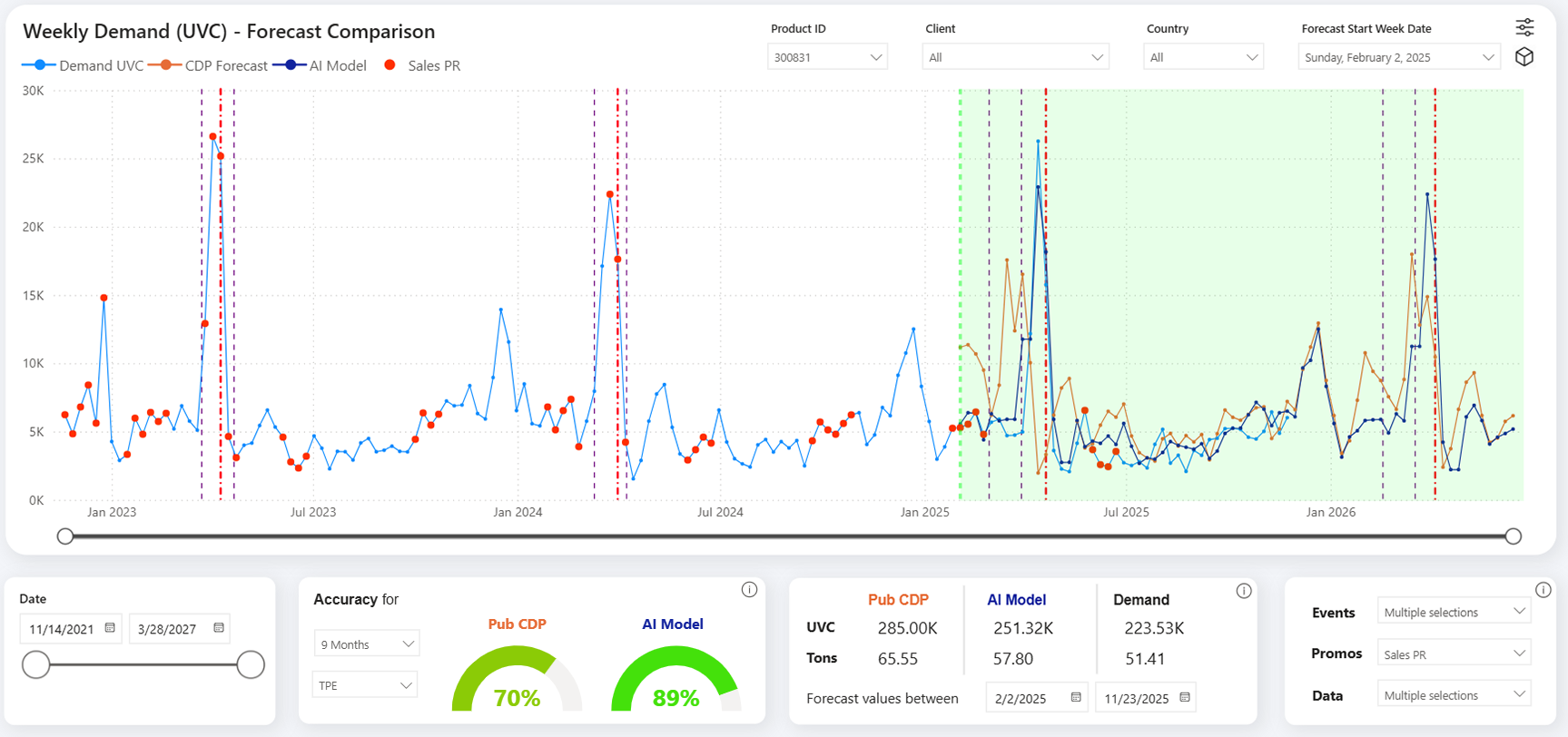 Margherita's Power BI forecast comparison page: weekly demand against the AI and SAP forecasts, with accuracy gauges